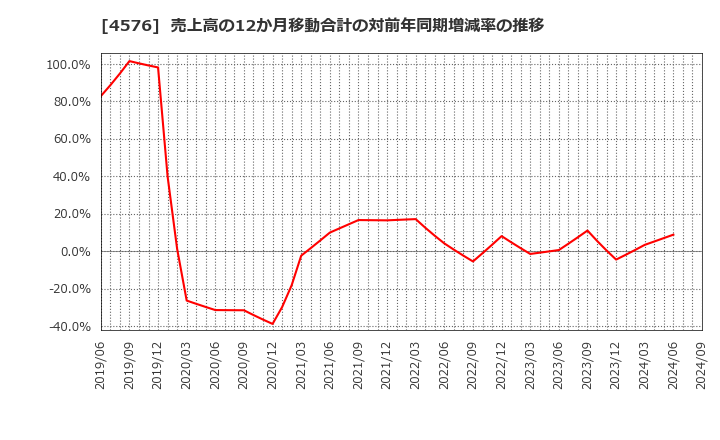 4576 (株)デ・ウエスタン・セラピテクス研究所: 売上高の12か月移動合計の対前年同期増減率の推移