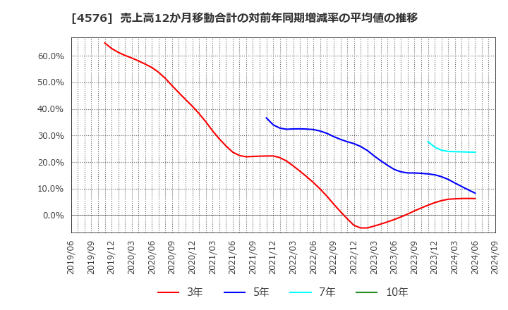 4576 (株)デ・ウエスタン・セラピテクス研究所: 売上高12か月移動合計の対前年同期増減率の平均値の推移