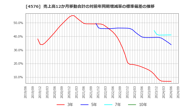 4576 (株)デ・ウエスタン・セラピテクス研究所: 売上高12か月移動合計の対前年同期増減率の標準偏差の推移