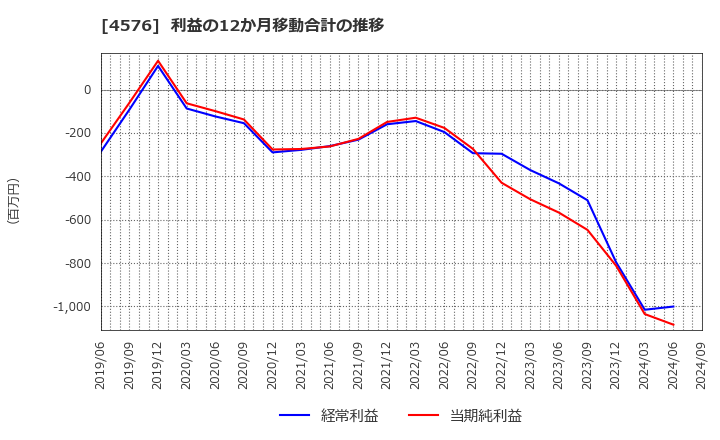 4576 (株)デ・ウエスタン・セラピテクス研究所: 利益の12か月移動合計の推移