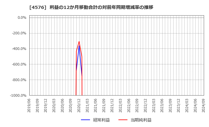 4576 (株)デ・ウエスタン・セラピテクス研究所: 利益の12か月移動合計の対前年同期増減率の推移