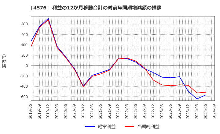4576 (株)デ・ウエスタン・セラピテクス研究所: 利益の12か月移動合計の対前年同期増減額の推移