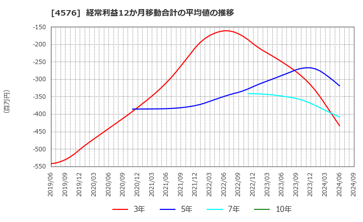 4576 (株)デ・ウエスタン・セラピテクス研究所: 経常利益12か月移動合計の平均値の推移