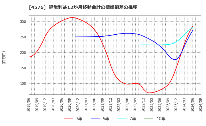 4576 (株)デ・ウエスタン・セラピテクス研究所: 経常利益12か月移動合計の標準偏差の推移