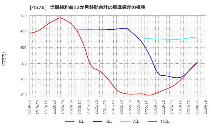 4576 (株)デ・ウエスタン・セラピテクス研究所: 当期純利益12か月移動合計の標準偏差の推移