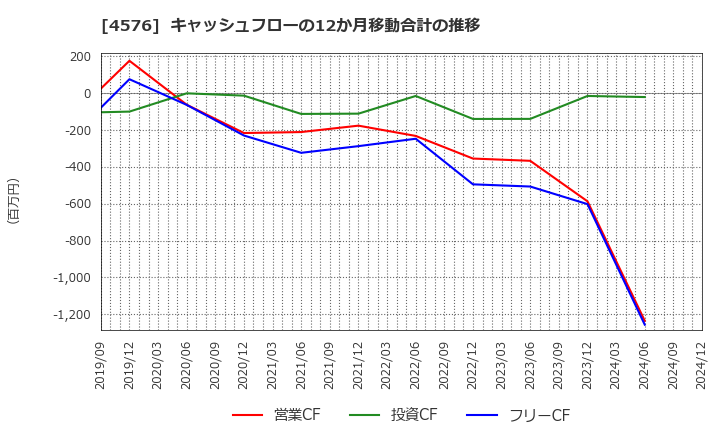 4576 (株)デ・ウエスタン・セラピテクス研究所: キャッシュフローの12か月移動合計の推移