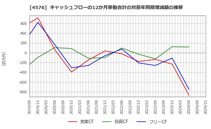 4576 (株)デ・ウエスタン・セラピテクス研究所: キャッシュフローの12か月移動合計の対前年同期増減額の推移