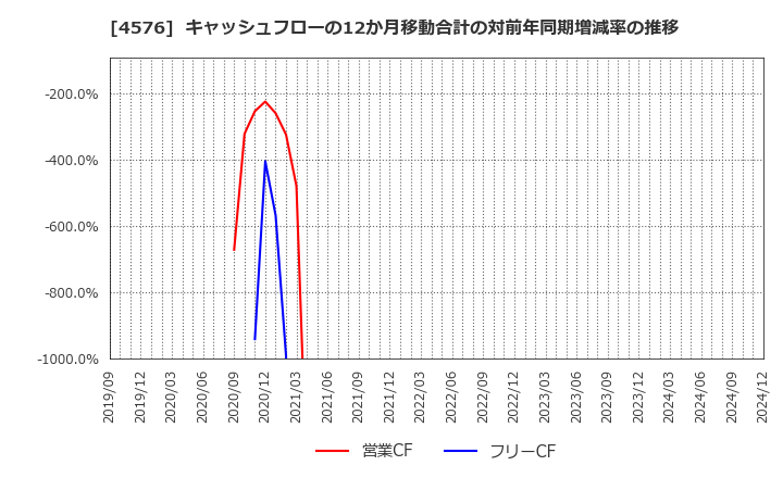 4576 (株)デ・ウエスタン・セラピテクス研究所: キャッシュフローの12か月移動合計の対前年同期増減率の推移