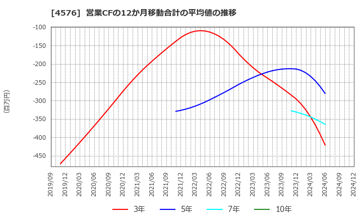 4576 (株)デ・ウエスタン・セラピテクス研究所: 営業CFの12か月移動合計の平均値の推移