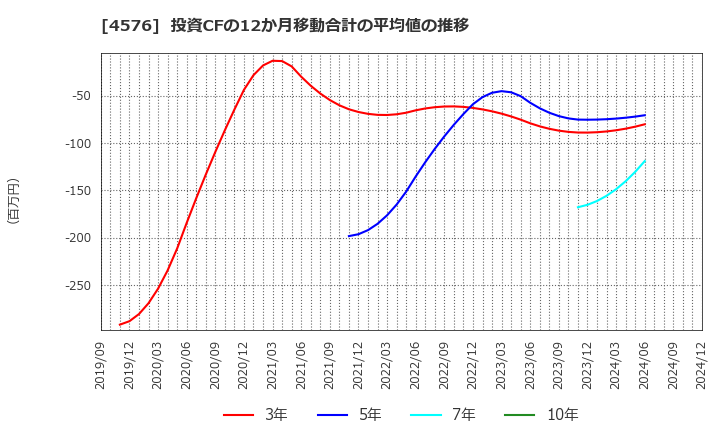 4576 (株)デ・ウエスタン・セラピテクス研究所: 投資CFの12か月移動合計の平均値の推移