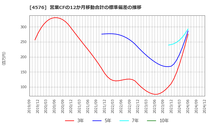 4576 (株)デ・ウエスタン・セラピテクス研究所: 営業CFの12か月移動合計の標準偏差の推移