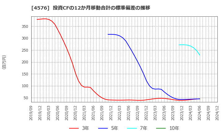 4576 (株)デ・ウエスタン・セラピテクス研究所: 投資CFの12か月移動合計の標準偏差の推移