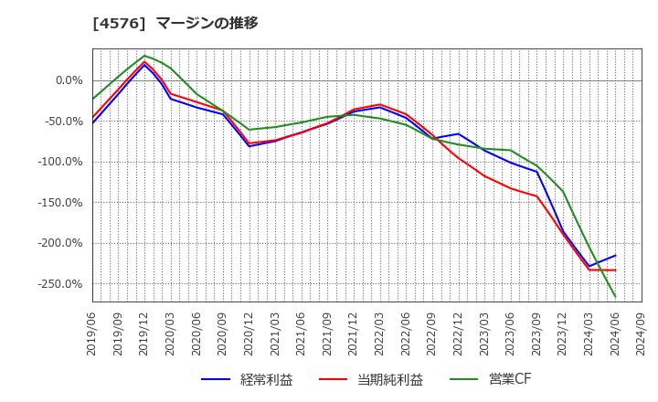 4576 (株)デ・ウエスタン・セラピテクス研究所: マージンの推移
