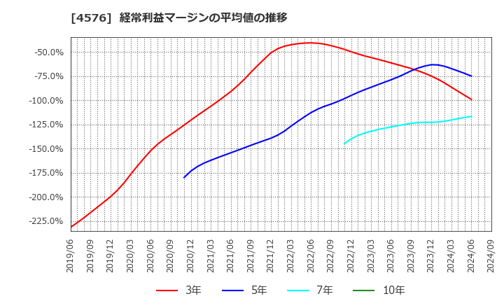 4576 (株)デ・ウエスタン・セラピテクス研究所: 経常利益マージンの平均値の推移