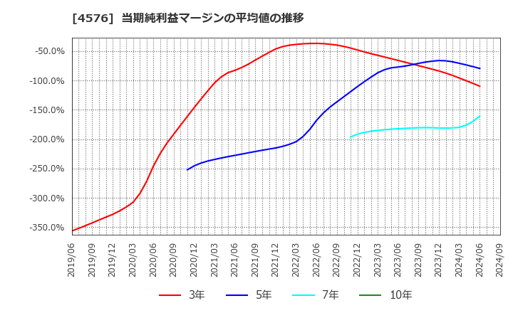 4576 (株)デ・ウエスタン・セラピテクス研究所: 当期純利益マージンの平均値の推移