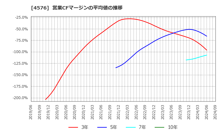 4576 (株)デ・ウエスタン・セラピテクス研究所: 営業CFマージンの平均値の推移