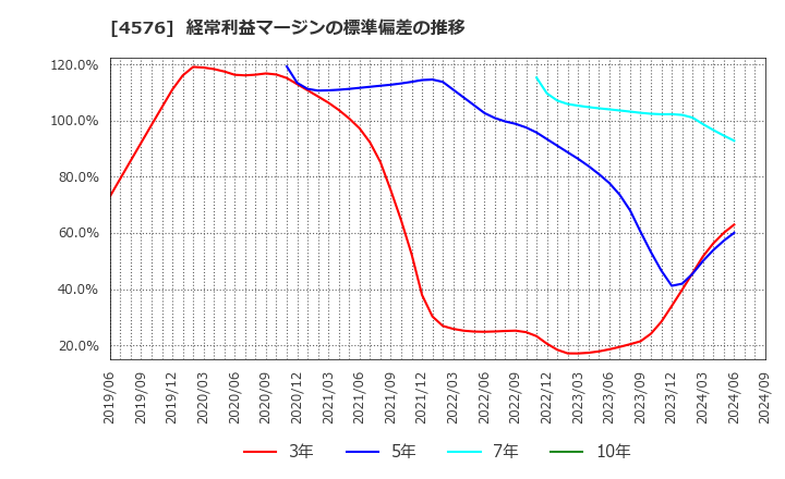 4576 (株)デ・ウエスタン・セラピテクス研究所: 経常利益マージンの標準偏差の推移