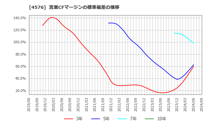 4576 (株)デ・ウエスタン・セラピテクス研究所: 営業CFマージンの標準偏差の推移