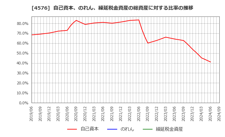 4576 (株)デ・ウエスタン・セラピテクス研究所: 自己資本、のれん、繰延税金資産の総資産に対する比率の推移