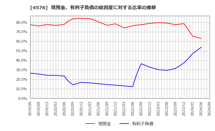 4576 (株)デ・ウエスタン・セラピテクス研究所: 現預金、有利子負債の総資産に対する比率の推移