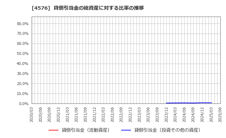 4576 (株)デ・ウエスタン・セラピテクス研究所: 貸倒引当金の総資産に対する比率の推移