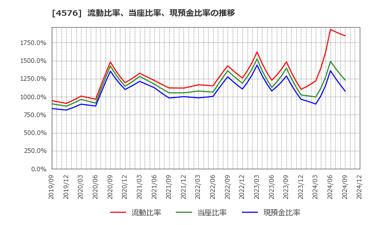 4576 (株)デ・ウエスタン・セラピテクス研究所: 流動比率、当座比率、現預金比率の推移