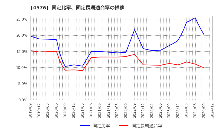 4576 (株)デ・ウエスタン・セラピテクス研究所: 固定比率、固定長期適合率の推移