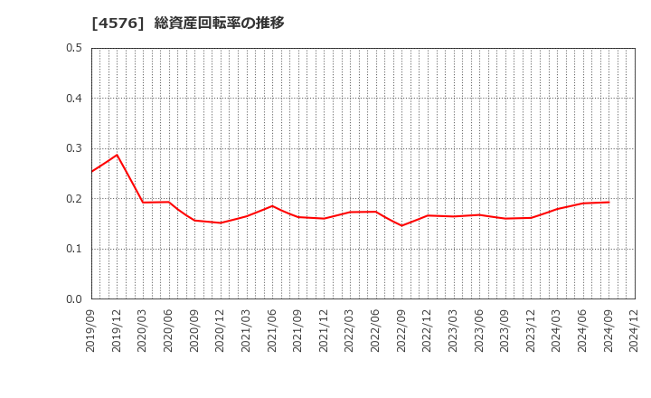 4576 (株)デ・ウエスタン・セラピテクス研究所: 総資産回転率の推移