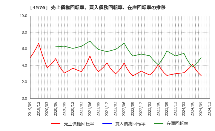 4576 (株)デ・ウエスタン・セラピテクス研究所: 売上債権回転率、買入債務回転率、在庫回転率の推移