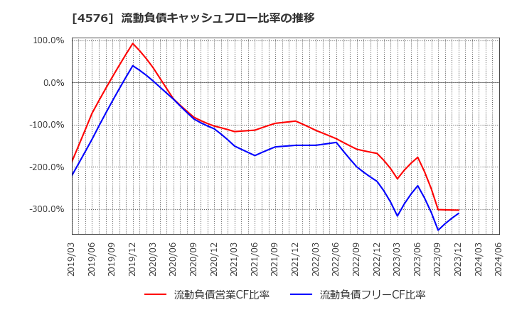 4576 (株)デ・ウエスタン・セラピテクス研究所: 流動負債キャッシュフロー比率の推移