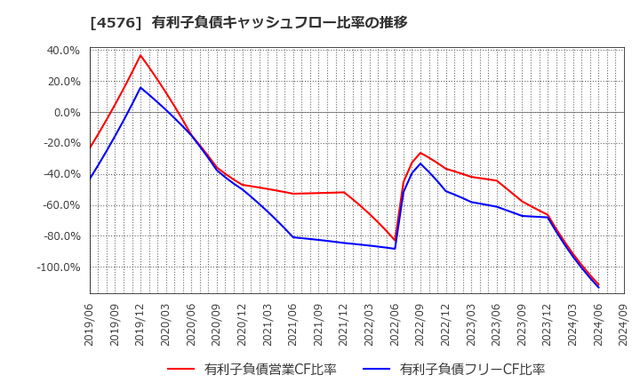 4576 (株)デ・ウエスタン・セラピテクス研究所: 有利子負債キャッシュフロー比率の推移