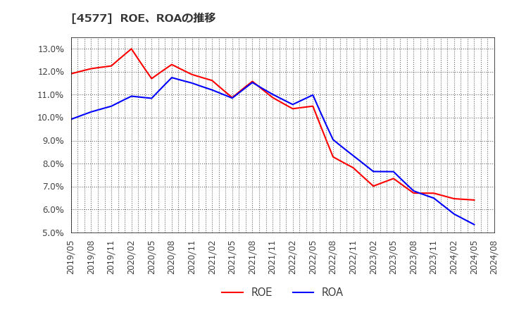 4577 ダイト(株): ROE、ROAの推移