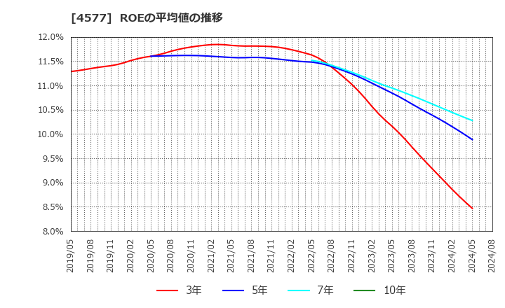 4577 ダイト(株): ROEの平均値の推移