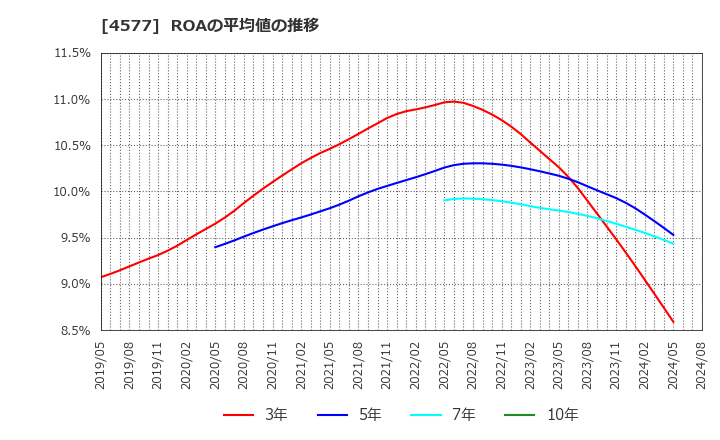 4577 ダイト(株): ROAの平均値の推移