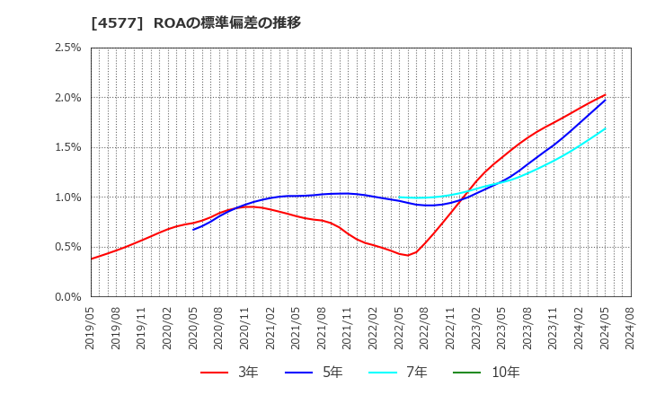 4577 ダイト(株): ROAの標準偏差の推移