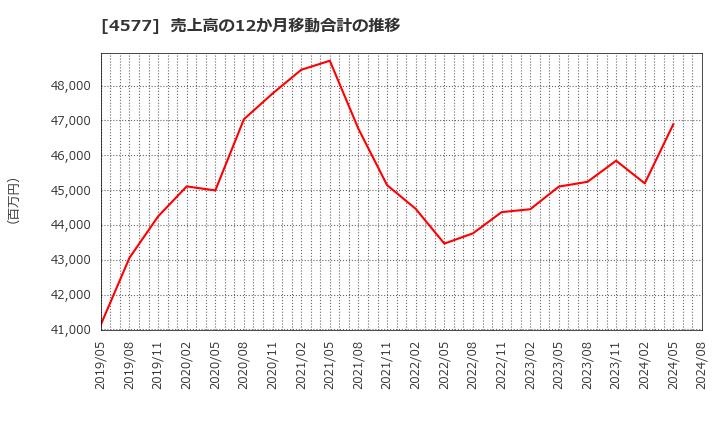 4577 ダイト(株): 売上高の12か月移動合計の推移