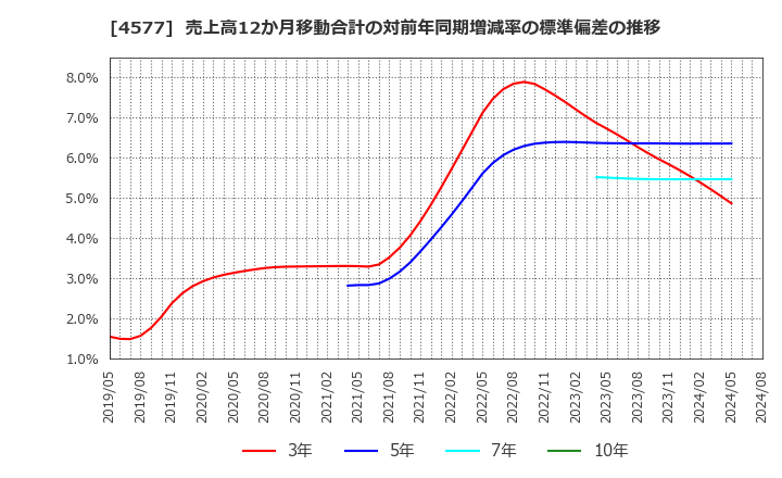 4577 ダイト(株): 売上高12か月移動合計の対前年同期増減率の標準偏差の推移