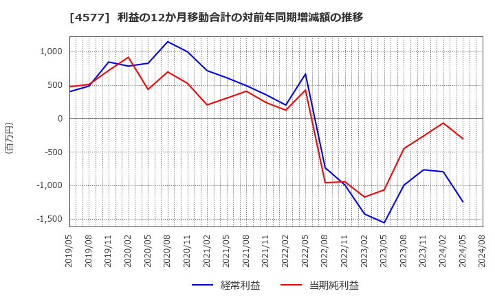 4577 ダイト(株): 利益の12か月移動合計の対前年同期増減額の推移