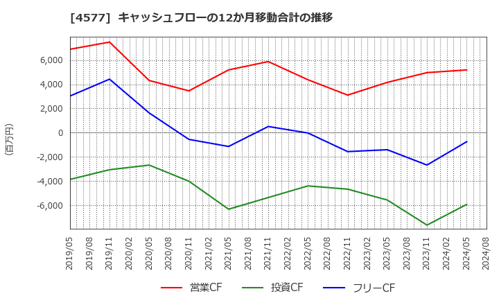 4577 ダイト(株): キャッシュフローの12か月移動合計の推移