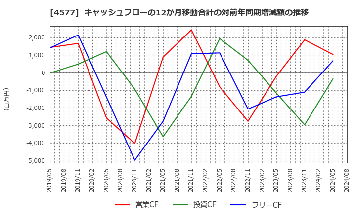 4577 ダイト(株): キャッシュフローの12か月移動合計の対前年同期増減額の推移