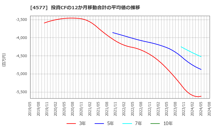 4577 ダイト(株): 投資CFの12か月移動合計の平均値の推移