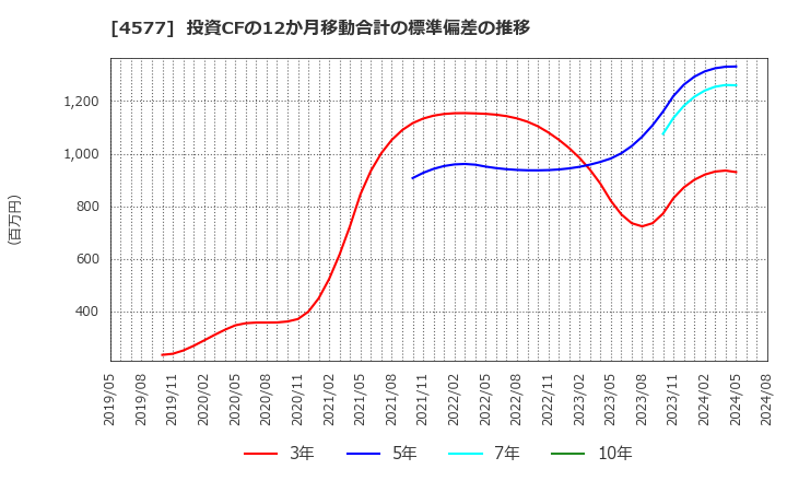 4577 ダイト(株): 投資CFの12か月移動合計の標準偏差の推移