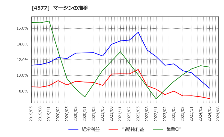 4577 ダイト(株): マージンの推移