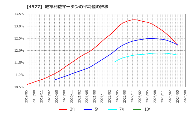 4577 ダイト(株): 経常利益マージンの平均値の推移