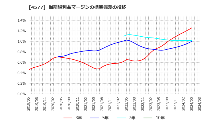 4577 ダイト(株): 当期純利益マージンの標準偏差の推移