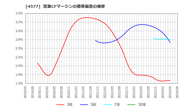 4577 ダイト(株): 営業CFマージンの標準偏差の推移