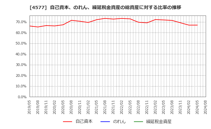 4577 ダイト(株): 自己資本、のれん、繰延税金資産の総資産に対する比率の推移