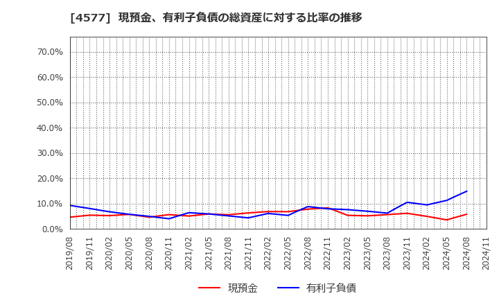 4577 ダイト(株): 現預金、有利子負債の総資産に対する比率の推移