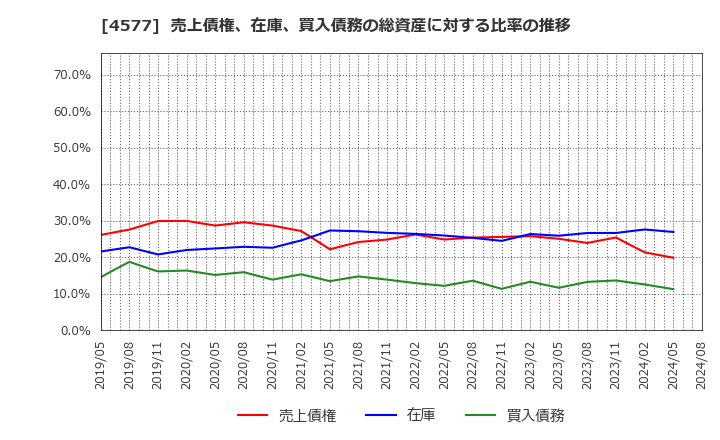 4577 ダイト(株): 売上債権、在庫、買入債務の総資産に対する比率の推移