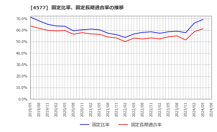 4577 ダイト(株): 固定比率、固定長期適合率の推移